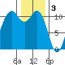 Point Defiance tide chart for Tuesday, January 3, 2023