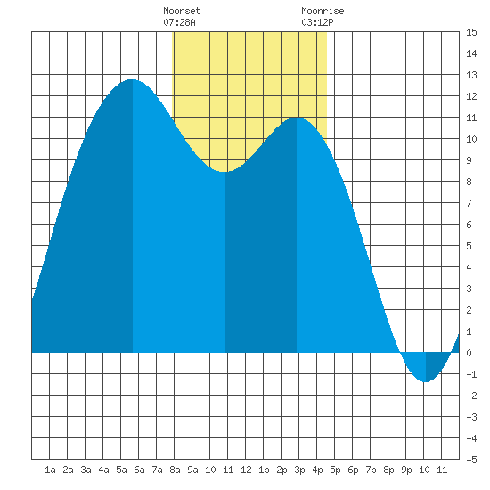 Point Defiance tide chart for Thursday, January 5, 2023