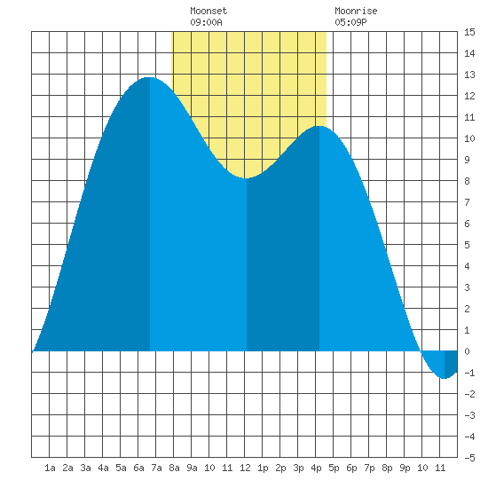 Point Defiance tide chart for Saturday, January 7, 2023