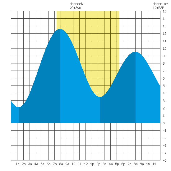 Point Defiance tide chart for Friday, February 10, 2023
