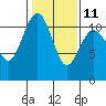 Point Defiance tide chart for Saturday, February 11, 2023