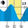 Point Defiance tide chart for Monday, February 13, 2023