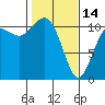 Point Defiance tide chart for Tuesday, February 14, 2023
