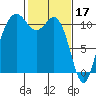 Point Defiance tide chart for Friday, February 17, 2023
