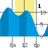 Point Defiance tide chart for Wednesday, February 1, 2023