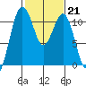 Point Defiance tide chart for Tuesday, February 21, 2023