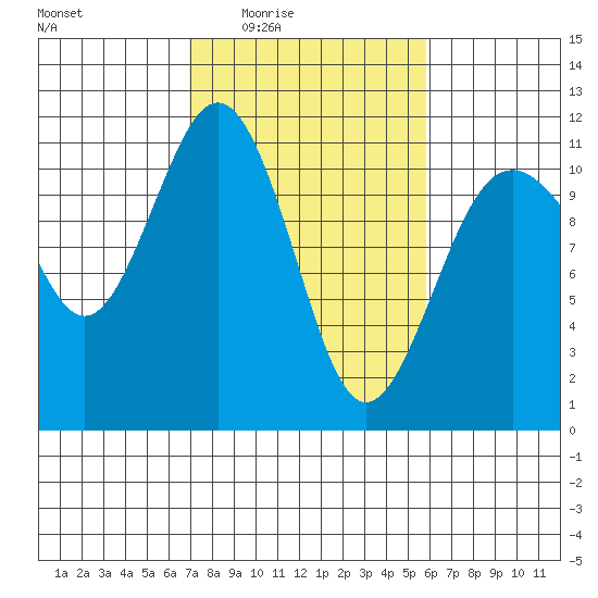 Point Defiance tide chart for Saturday, February 25, 2023