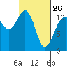 Point Defiance tide chart for Sunday, February 26, 2023