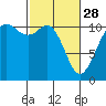 Point Defiance tide chart for Tuesday, February 28, 2023