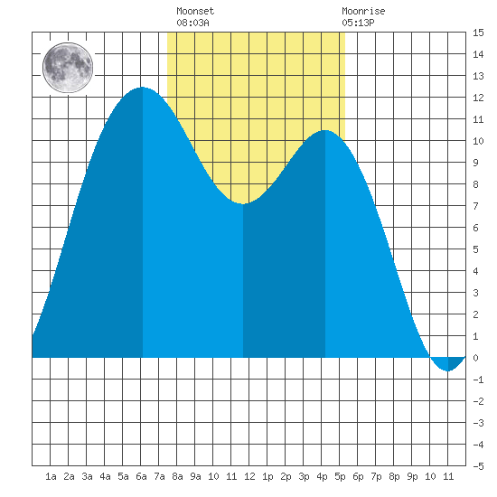 Point Defiance tide chart for Sunday, February 5, 2023
