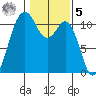 Point Defiance tide chart for Sunday, February 5, 2023