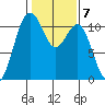 Point Defiance tide chart for Tuesday, February 7, 2023