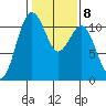 Point Defiance tide chart for Wednesday, February 8, 2023