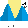 Point Defiance tide chart for Friday, March 10, 2023