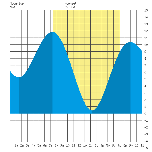 Point Defiance tide chart for Sunday, March 12, 2023