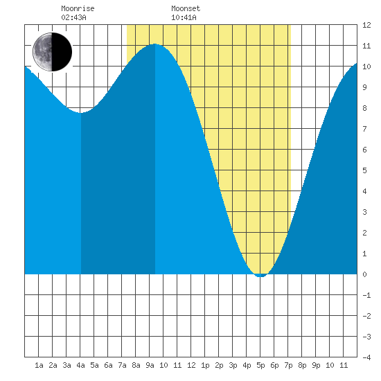 Point Defiance tide chart for Tuesday, March 14, 2023