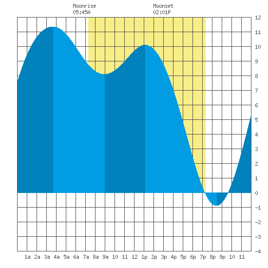 Point Defiance tide chart for Friday, March 17, 2023