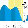 Point Defiance tide chart for Friday, March 17, 2023