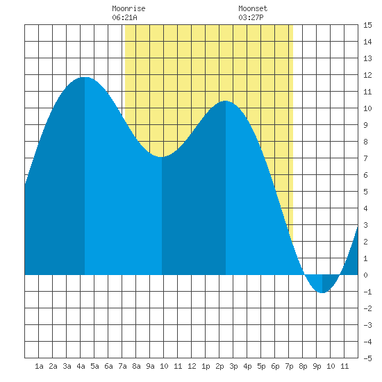Point Defiance tide chart for Saturday, March 18, 2023