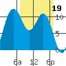 Point Defiance tide chart for Sunday, March 19, 2023