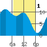 Point Defiance tide chart for Wednesday, March 1, 2023