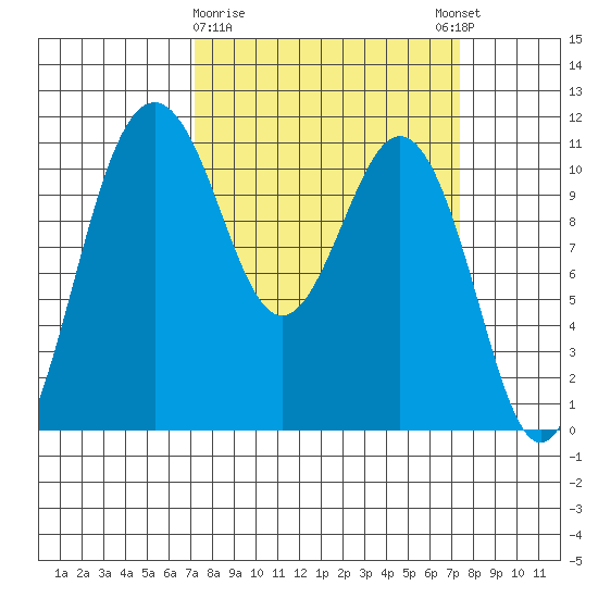 Point Defiance tide chart for Monday, March 20, 2023