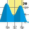 Point Defiance tide chart for Monday, March 20, 2023