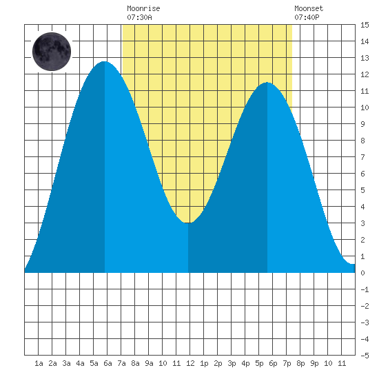 Point Defiance tide chart for Tuesday, March 21, 2023