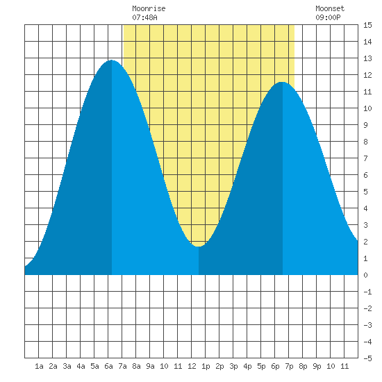 Point Defiance tide chart for Wednesday, March 22, 2023
