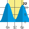 Point Defiance tide chart for Wednesday, March 22, 2023