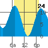 Point Defiance tide chart for Friday, March 24, 2023