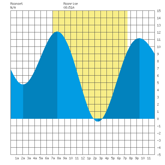 Point Defiance tide chart for Saturday, March 25, 2023