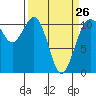 Point Defiance tide chart for Sunday, March 26, 2023