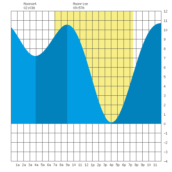 Point Defiance tide chart for Monday, March 27, 2023