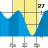 Point Defiance tide chart for Monday, March 27, 2023