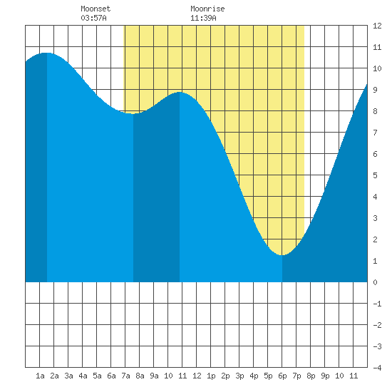 Point Defiance tide chart for Wednesday, March 29, 2023