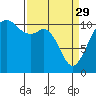 Point Defiance tide chart for Wednesday, March 29, 2023