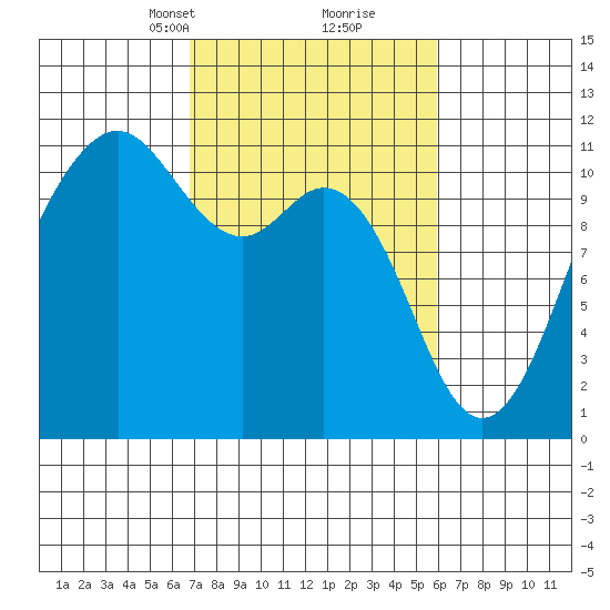 Point Defiance tide chart for Thursday, March 2, 2023