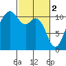 Point Defiance tide chart for Thursday, March 2, 2023