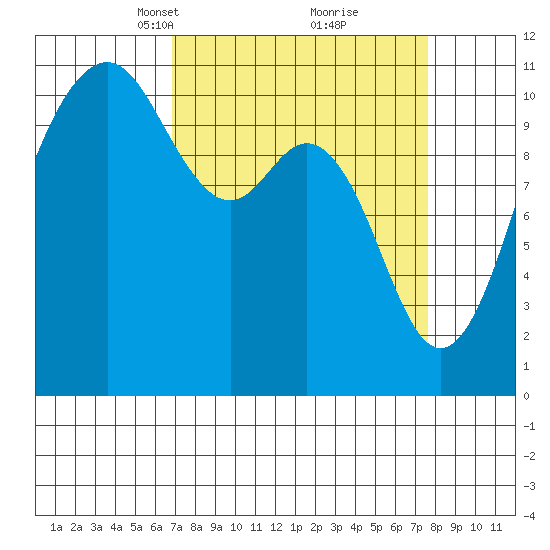 Point Defiance tide chart for Friday, March 31, 2023