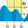 Point Defiance tide chart for Friday, March 31, 2023