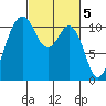 Point Defiance tide chart for Sunday, March 5, 2023