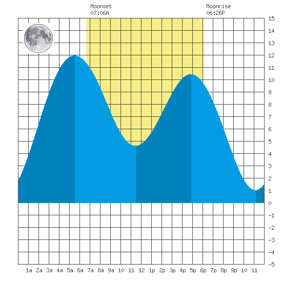 Point Defiance tide chart for Tuesday, March 7, 2023