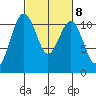 Point Defiance tide chart for Wednesday, March 8, 2023