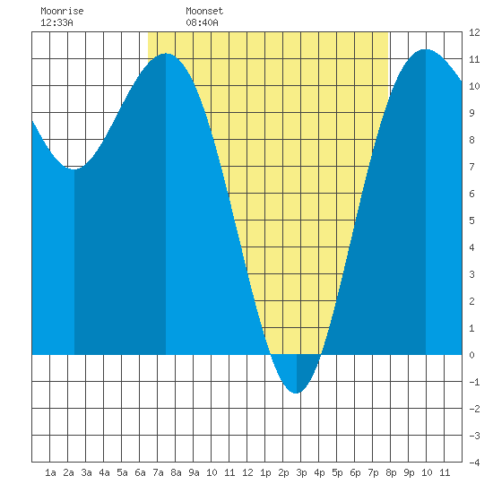 Point Defiance tide chart for Monday, April 10, 2023