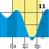 Point Defiance tide chart for Tuesday, April 11, 2023