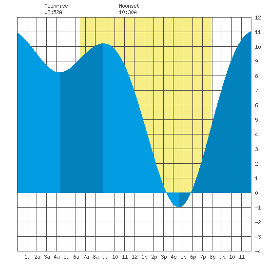 Point Defiance tide chart for Wednesday, April 12, 2023