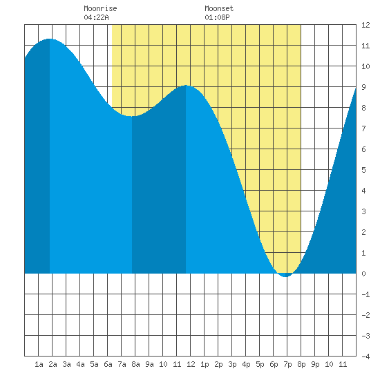 Point Defiance tide chart for Friday, April 14, 2023