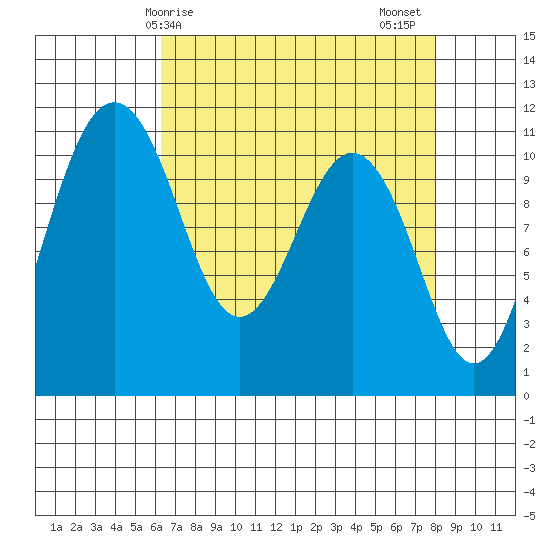 Point Defiance tide chart for Monday, April 17, 2023