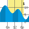 Point Defiance tide chart for Saturday, April 1, 2023